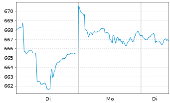 Chart Robeco Sust.Global Stars Equ.Act.Nom.Cl.D EUR o.N. - 1 Woche