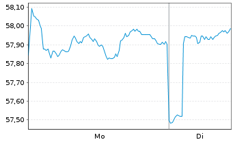 Chart Fr.Temp.Inv.Fds-T.Asian Sm.Cos  A (acc.) USD o.N. - 1 Woche