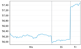 Chart Fr.Temp.Inv.Fds-T.Asian Sm.Cos Ant.A(Ydis.)USD - 1 Woche