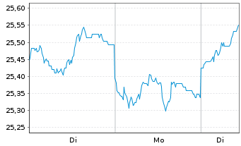 Chart Fr.Temp.Inv.Fds-T.Fron.Mkts Fd NA (acc.) USD o.N. - 1 Woche