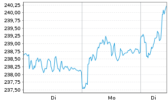 Chart Mainfirst - Germany Fund Inhaber-Anteile A o.N. - 1 Woche