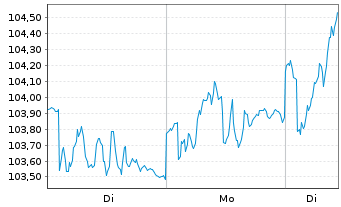 Chart MMainfirst - Germany Fund Inhaber-Anteile B o.N. - 1 Woche