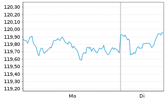 Chart JPM Inv.Fds-Global In.Fund Ac.N. A (div) EUR o.N. - 1 Woche