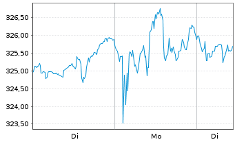 Chart Xtrackers Portfolio - 1 Woche
