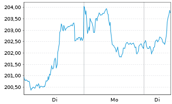 Chart DWS Inv.-Latin American Equit. Inhaber-Ant. LC o.N - 1 Woche