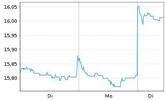 Chart GS Fds-GS All China Equit.Ptf. Shs Base Dis.USD  - 1 Woche