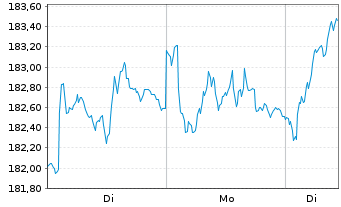 Chart BGF - European Fund Act. Nom. Classe A4 EUR o.N. - 1 Woche