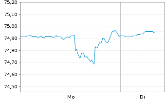Chart BGF - Global Allocation Fund Act.Nom.Cl A4 EUR oN - 1 Woche