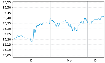 Chart BGF-Sust.Gl Dynamic Eq. Act. Nom. Cl A4 EUR o.N. - 1 Woche
