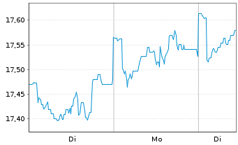 Chart BGF - Sustainable Energy Fund A. N. Cl. A4 EUR oN - 1 Woche