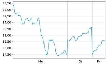 Chart BGF - World Gold Fund Act. Nom. Classe A4 EUR o.N. - 1 Woche