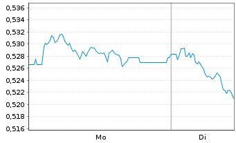 Chart Xtr.ShortDAX x2 Daily Swap - 1 Woche