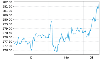 Chart Xtrackers LevDAX Daily Swap - 1 Woche
