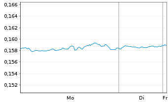 Chart Xtr.S&P 500 2x Inverse D.Swap - 1 Woche
