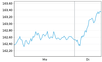 Chart AGIF-All.European Equity Div.Inh.-Ant. A (EUR) oN - 1 Woche