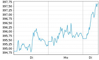 Chart AGIF-All.European Equity Divid - 1 Woche