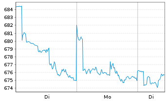 Chart Bellevue Fds (L)-BB Ad.Medtech - 1 Woche