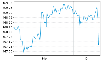 Chart Bellevue Fds (L)-B.Obes.Sol. Namens-Ant. B USD o.N - 1 Woche