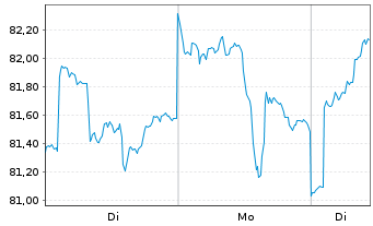 Chart Vontobel Fd.-Belvista Commodi. - 1 Woche