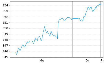 Chart Nordea 1-Europ.Sm.a.M.C.Equity - 1 Woche