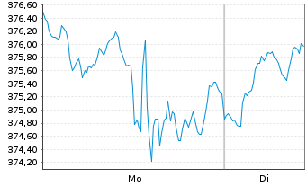 Chart ABAKUS-New Growth Stocks Inhaber-Anteile o.N. - 1 Woche