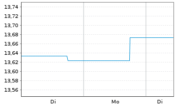 Chart BGF - Glbl Infltn Lnkd Bd Fnd Act.Nom.Cl A 2 Hdge  - 1 Woche