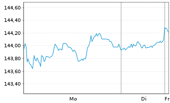 Chart Xtr.II US Treasuries 1-3 - 1 Woche