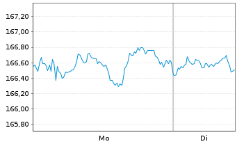 Chart Xtrackers II US Treasuries - 1 Woche