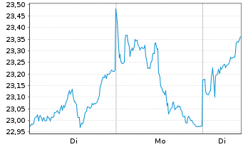 Chart Xtr.DB Bloom.Comm.Opt.Yld Swap - 1 Woche