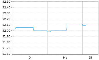 Chart BANTLEON SEL.-Bantleon Return Inhaber-Ant. PA o.N. - 1 Woche