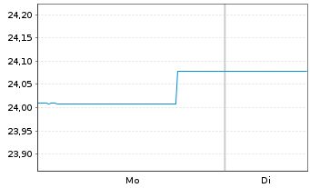 Chart BGF - Euro Bond Fund Act. Nom. Classe A 4 EUR o.N. - 1 Woche