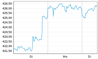 Chart JPMorgan Fds-Glob.Healthcar.Fd Hc.A(dis)USD - 1 Woche