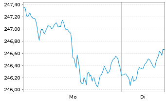 Chart First Eagle Amundi-Internatio. Act.N. AH EUR o.N. - 1 Woche