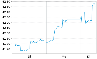 Chart Stuttgarter Energiefonds - 1 Woche