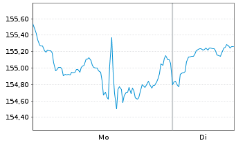 Chart CT (Lux) Global Technology Namens-Ant. AU USD o.N. - 1 Woche