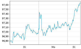 Chart UBS(L)FS-UBS Core MSCI Eur.UE - 1 Woche