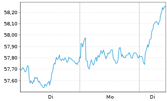 Chart UBS-ETF-UBS-ETF MSCI EMU Value - 1 Woche