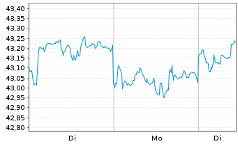 Chart UBS MSCI Pacific (exJapan) - 1 Woche