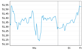 Chart UBS-ETF - UBS-ETF MSCI Canada - 1 Woche