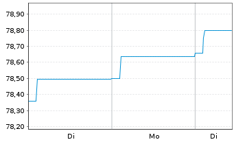 Chart AXA World Fds-Gl. Infl. Bds Nam.-Ant. A Dis.EUR oN - 1 Woche