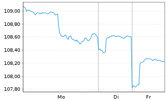 Chart Ethna-DYNAMISCH Inhaber-Anteile A o.N. - 1 Woche