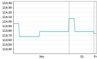 Chart Ethna-DYNAMISCH Inhaber-Anteile T o.N. - 1 Woche