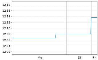 Chart BGF-Euro Short Duration Bond Nom.A2 USD Hedged  - 1 Woche