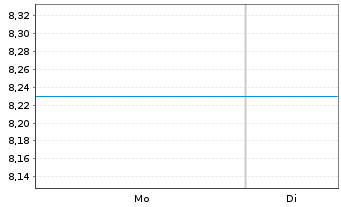 Chart Jupiter Global Fd-J.Dynamic Bd Ant.L(EUR)A Inc. - 1 Woche