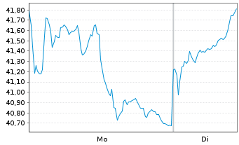 Chart Xtr.BBG Comm.ex-Agr.+Livest.Sw - 1 Woche