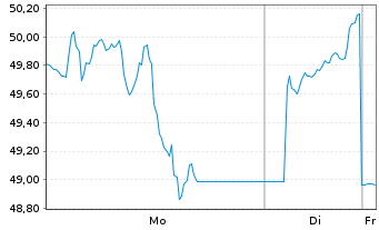 Chart Xtr.BBG Comm.ex-Agr.+Livest.Sw - 1 Woche