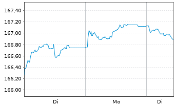 Chart Xtrackers II Germany Gov.Bond - 1 Woche