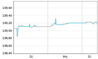 Chart Xtr.II Germany.Gov.Bond 1-3 - 1 Woche