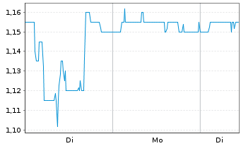 Chart H2APEX Group S.C.A. - 1 Woche