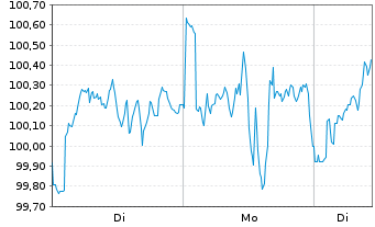 Chart Xtrackers MSCI Canada - 1 Woche